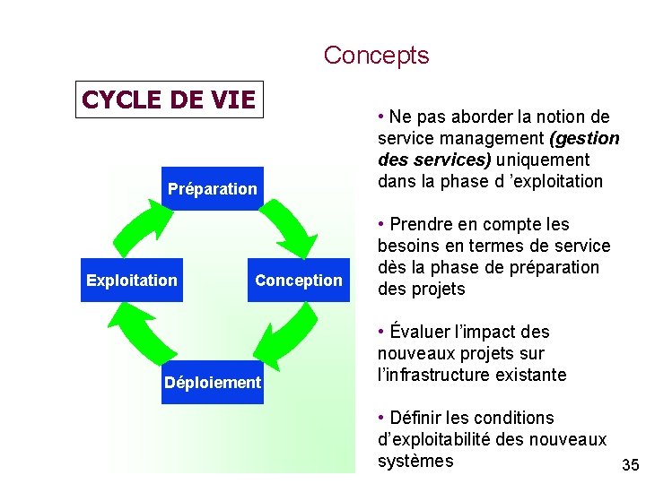 Concepts CYCLE DE VIE Préparation Exploitation Conception Déploiement • Ne pas aborder la notion