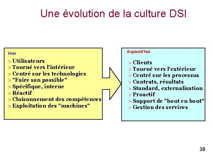 Une évolution de la culture DSI Hier > Utilisateurs > Tourné vers l'intérieur >