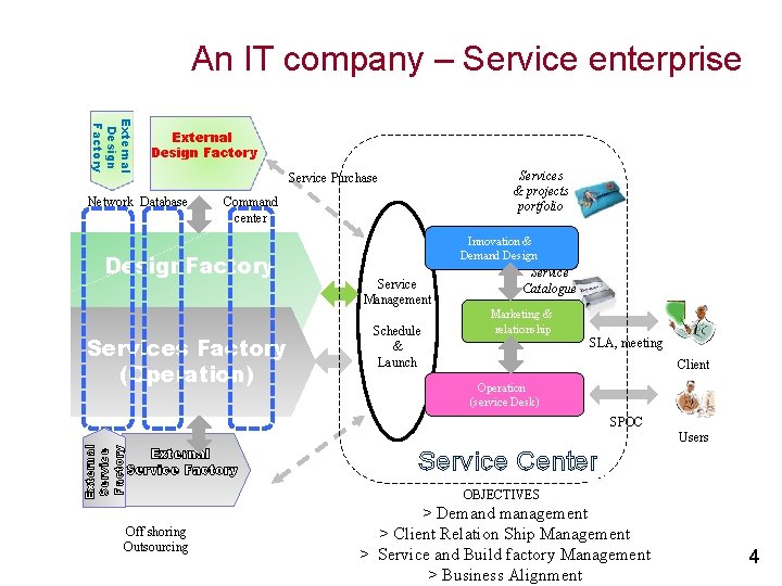 An IT company – Service enterprise External Design Factory Network Database Services & projects