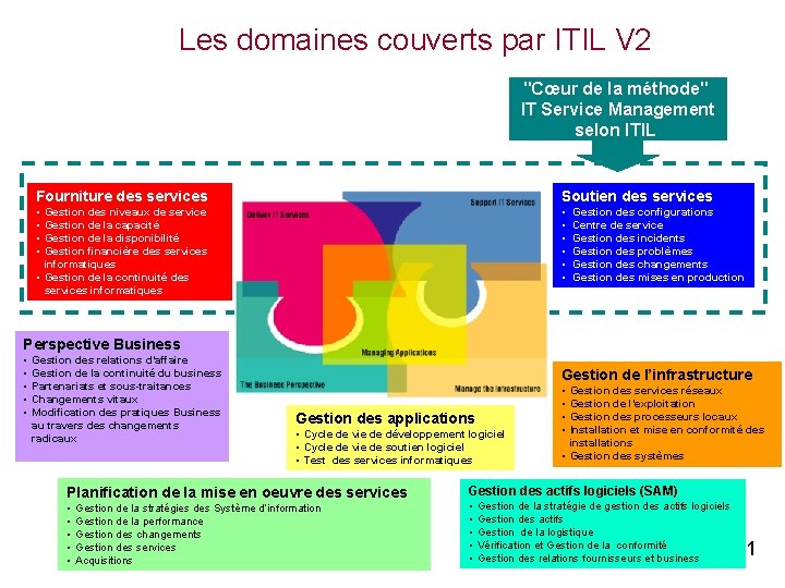 Les domaines couverts par ITIL V 2 "Cœur de la méthode" IT Service Management