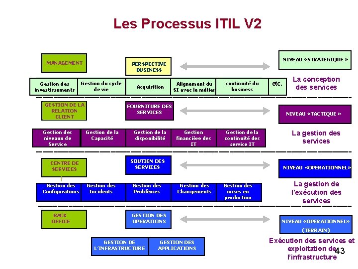 Les Processus ITIL V 2 MANAGEMENT Service level Gestion Capacity du cycle Gestion des