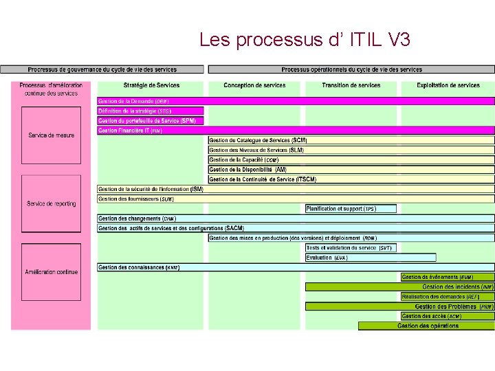 Les processus d’ ITIL V 3 