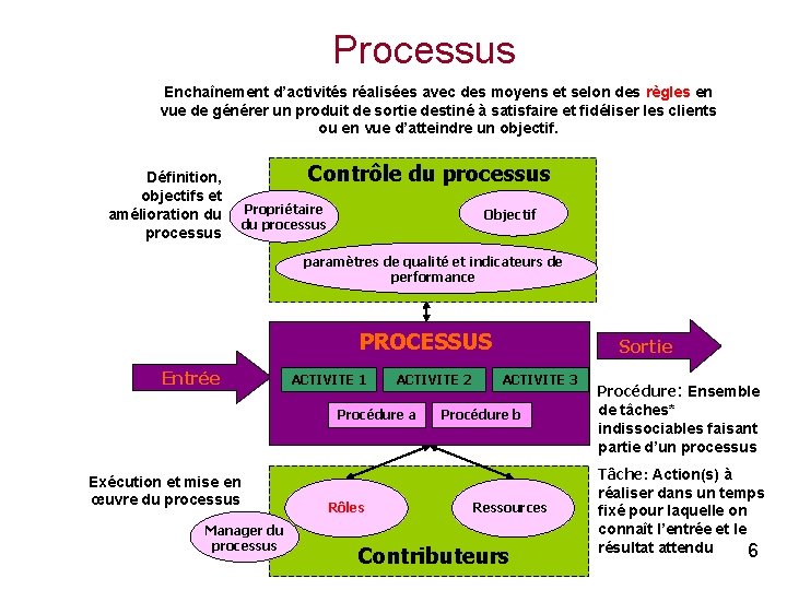 Processus Enchaînement d’activités réalisées avec des moyens et selon des règles en vue de