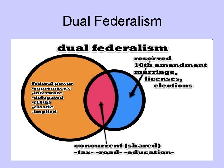 Dual Federalism 