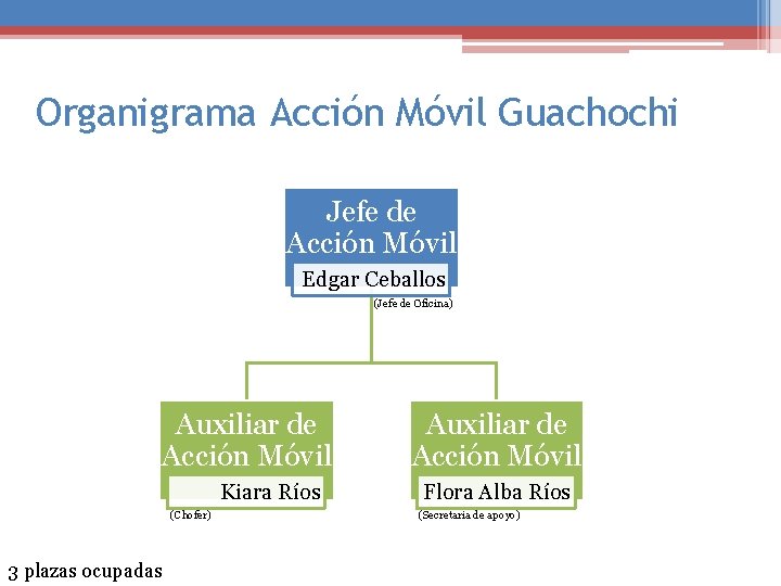 Organigrama Acción Móvil Guachochi Jefe de Acción Móvil Edgar Ceballos (Jefe de Oficina) Auxiliar