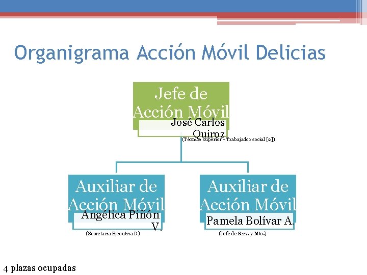 Organigrama Acción Móvil Delicias Jefe de Acción Móvil José Carlos Quiroz (Técnico superior -