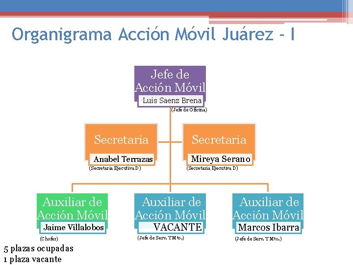 Organigrama Acción Móvil Juárez - I Jefe de Acción Móvil Luis Saenz Brena (Jefe