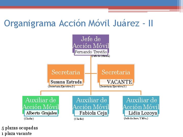 Organigrama Acción Móvil Juárez - II Jefe de Acción Móvil Fernando Treviño (Jefe de