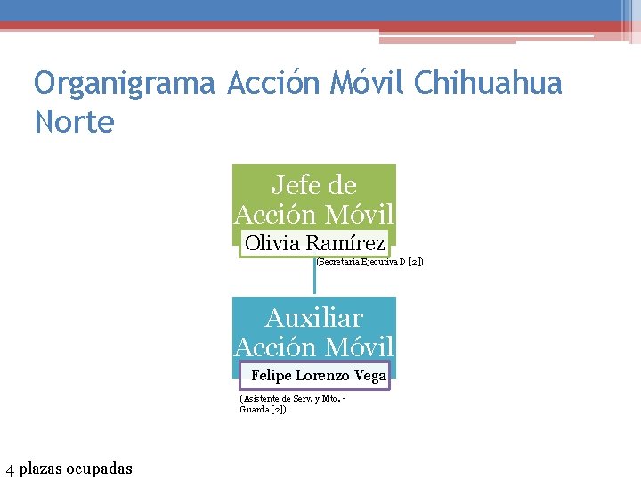 Organigrama Acción Móvil Chihuahua Norte Jefe de Acción Móvil Olivia Ramírez (Secretaria Ejecutiva D