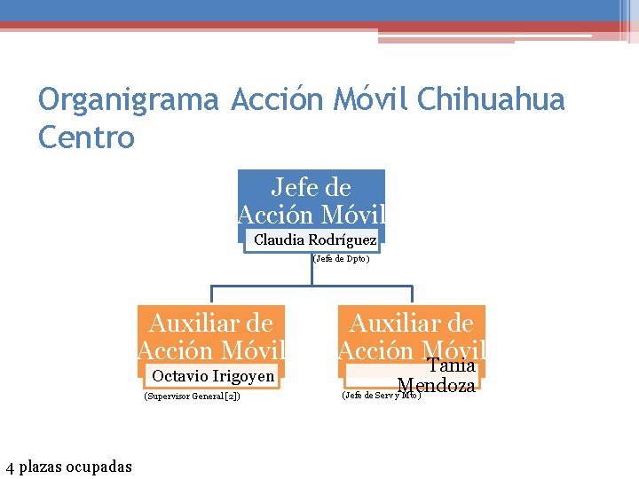 Organigrama Acción Móvil Chihuahua Centro Jefe de Acción Móvil Claudia Rodríguez (Jefe de Dpto)