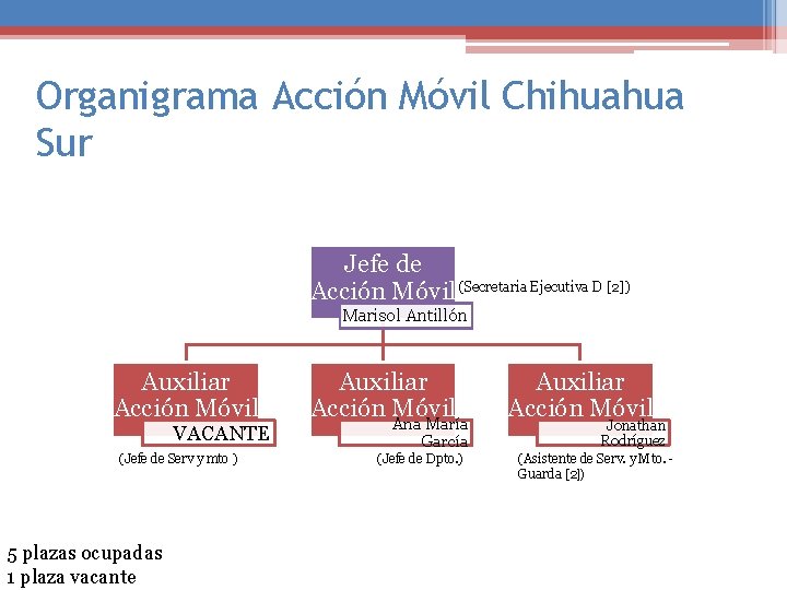 Organigrama Acción Móvil Chihuahua Sur Jefe de Acción Móvil (Secretaria Ejecutiva D [2]) Marisol