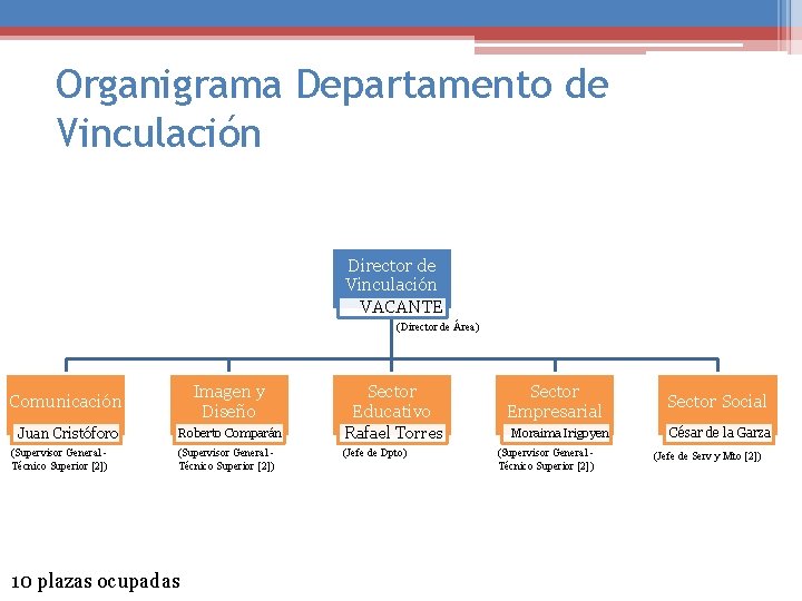 Organigrama Departamento de Vinculación Director de Vinculación VACANTE (Director de Área) Comunicación Imagen y