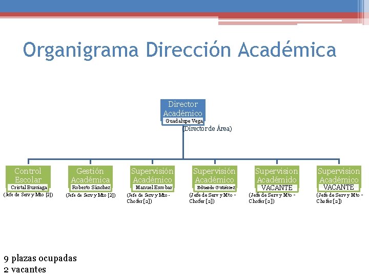 Organigrama Dirección Académica Director Académico Guadalupe Vega (Director de Área) Control Escolar Gestión Académica