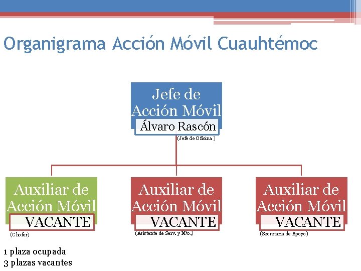 Organigrama Acción Móvil Cuauhtémoc Jefe de Acción Móvil Álvaro Rascón (Jefe de Oficina )