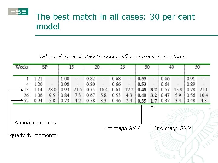 The best match in all cases: 30 per cent model Values of the test