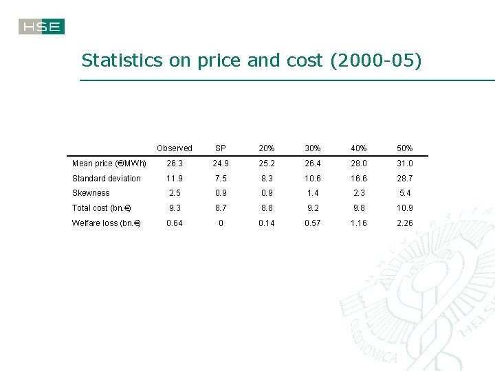 Statistics on price and cost (2000 -05) Observed SP 20% 30% 40% 50% Mean