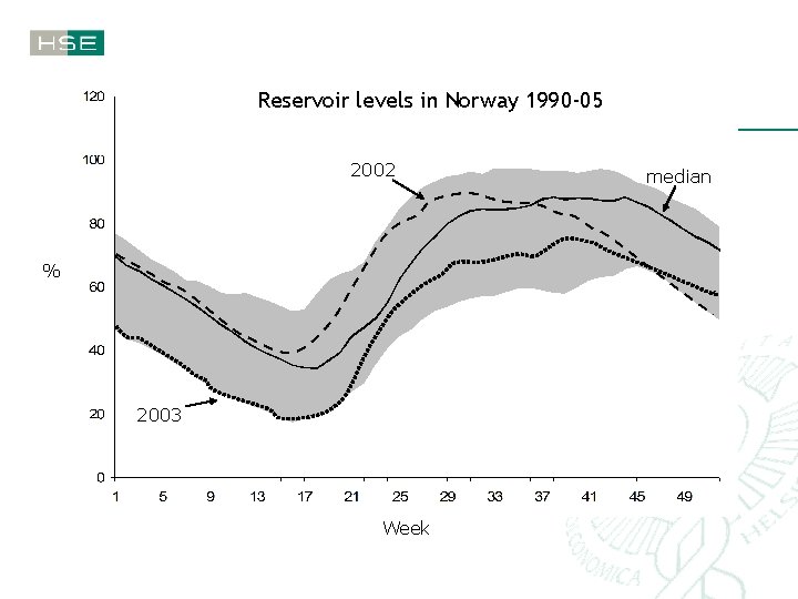 Reservoir levels in Norway 1990 -05 2002 % 2003 Week median 