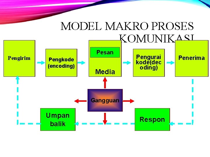 MODEL MAKRO PROSES KOMUNIKASI Pengirim Pesan Pengkode (encoding) Media Pengurai kode(dec oding) Gangguan Umpan