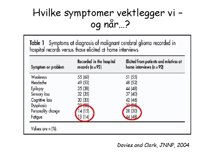 Hvilke symptomer vektlegger vi – og når…? Davies and Clark, JNNP, 2004 