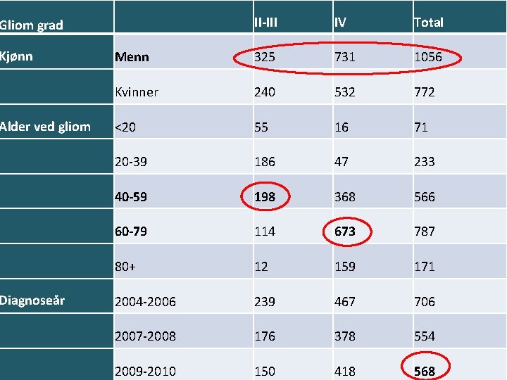 II-III IV Total Menn 325 731 1056 Kvinner 240 532 772 <20 55 16