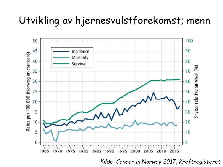 Utvikling av hjernesvulstforekomst; menn Kilde: Cancer in Norway 2017, Kreftregisteret 