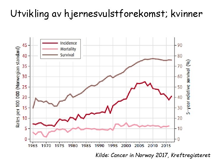 Utvikling av hjernesvulstforekomst; kvinner Kilde: Cancer in Norway 2017, Kreftregisteret 