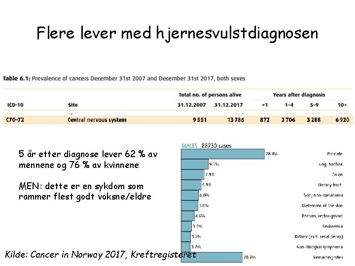 Flere lever med hjernesvulstdiagnosen 5 år etter diagnose lever 62 % av mennene og