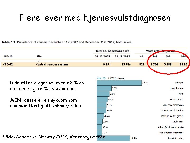 Flere lever med hjernesvulstdiagnosen 5 år etter diagnose lever 62 % av mennene og