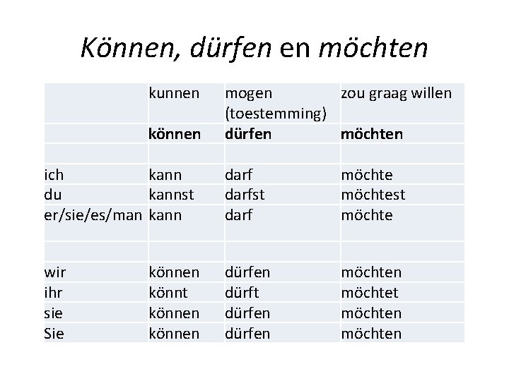 Können, dürfen en möchten kunnen zou graag willen können kannst kann mogen (toestemming) dürfen