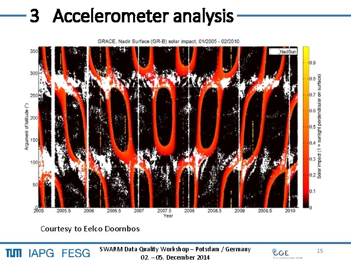 Star tracker derived rotations and accelerometer analysis Peter