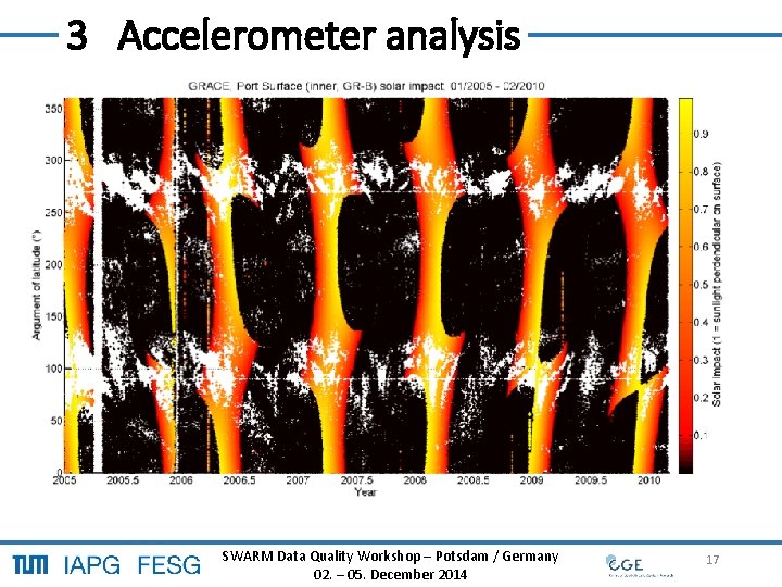 3 Accelerometer analysis SWARM Data Quality Workshop – Potsdam / Germany 17 02. – 3 Accelerometer analysis SWARM Data Quality Workshop – Potsdam / Germany 17 02. –