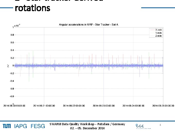 2 Star tracker derived rotations SWARM Data Quality Workshop – Potsdam / Germany 4 2 Star tracker derived rotations SWARM Data Quality Workshop – Potsdam / Germany 4