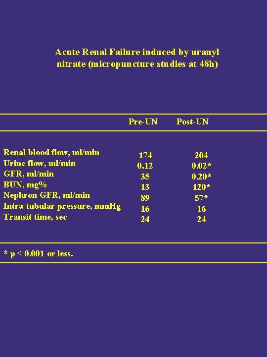 Acute Renal Failure induced by uranyl nitrate (micropuncture studies at 48 h) Pre-UN Renal