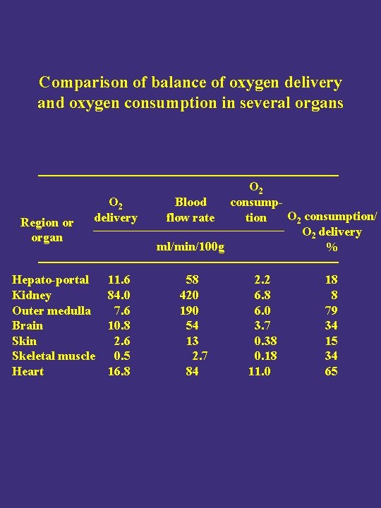 Comparison of balance of oxygen delivery and oxygen consumption in several organs Region or Comparison of balance of oxygen delivery and oxygen consumption in several organs Region or
