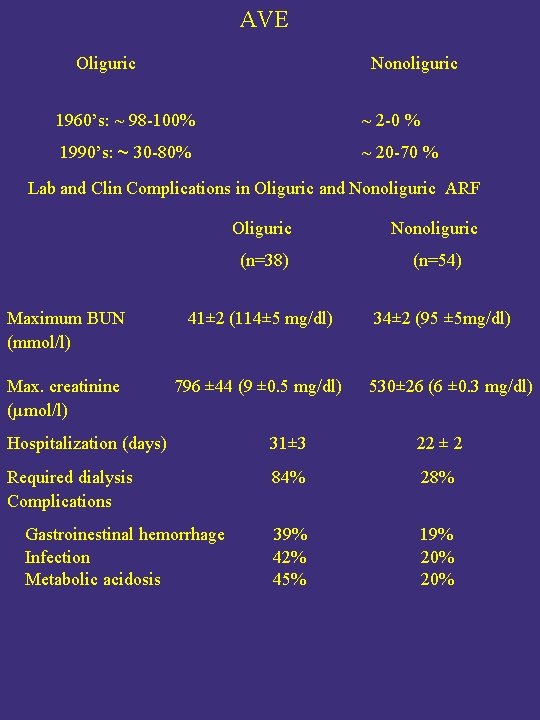 AVE Oliguric Nonoliguric 1960’s: ~ 98 -100% ~ 2 -0 % 1990’s: ~ 30