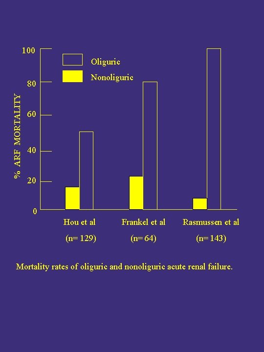 100 Oliguric % ARF MORTALITY 80 Nonoliguric 60 40 20 0 Hou et al