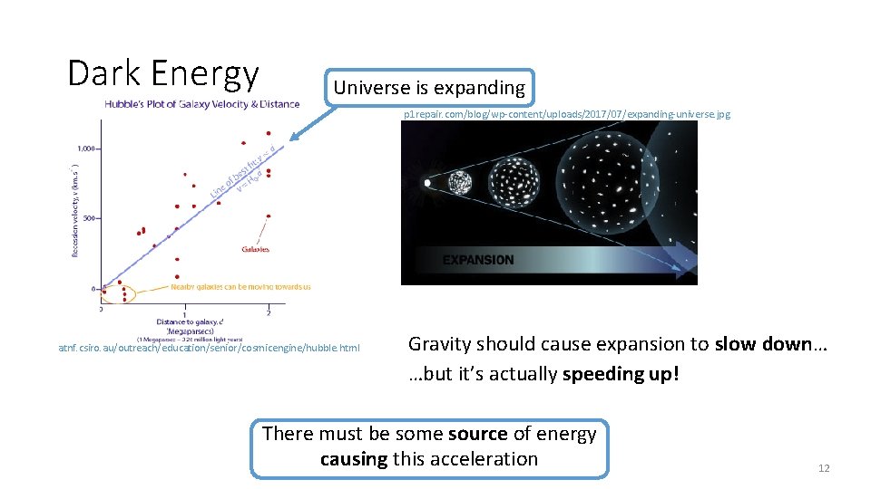 Dark Energy Universe is expanding p 1 repair. com/blog/wp-content/uploads/2017/07/expanding-universe. jpg atnf. csiro. au/outreach/education/senior/cosmicengine/hubble. html Dark Energy Universe is expanding p 1 repair. com/blog/wp-content/uploads/2017/07/expanding-universe. jpg atnf. csiro. au/outreach/education/senior/cosmicengine/hubble. html