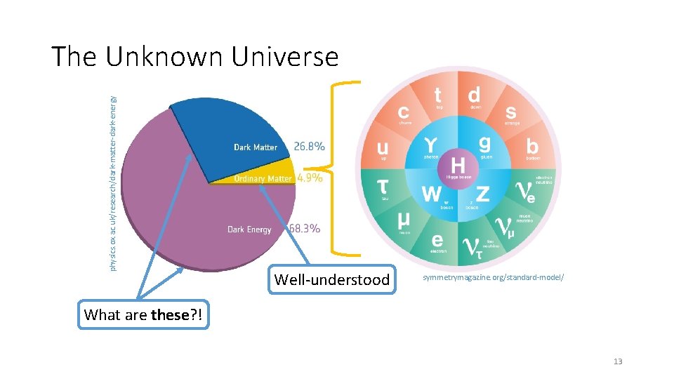 physics. ox. ac. uk/research/dark-matter-dark-energy The Unknown Universe Well-understood symmetrymagazine. org/standard-model/ What are these? ! physics. ox. ac. uk/research/dark-matter-dark-energy The Unknown Universe Well-understood symmetrymagazine. org/standard-model/ What are these? !