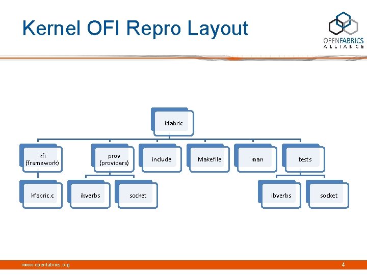 Kernel OFI Repro Layout kfabric kfi (framework) kfabric. c www. openfabrics. org prov (providers)