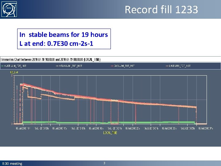 Record fill 1233 In stable beams for 19 hours L at end: 0. 7