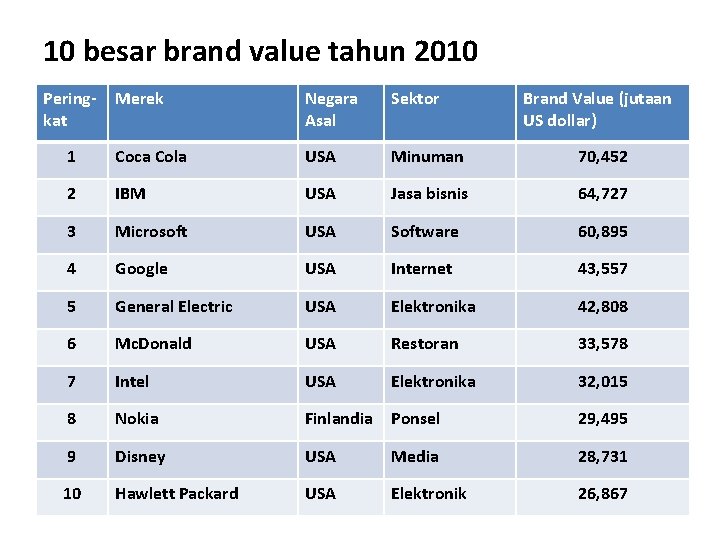 10 besar brand value tahun 2010 Peringkat Merek Negara Asal Sektor Brand Value (jutaan