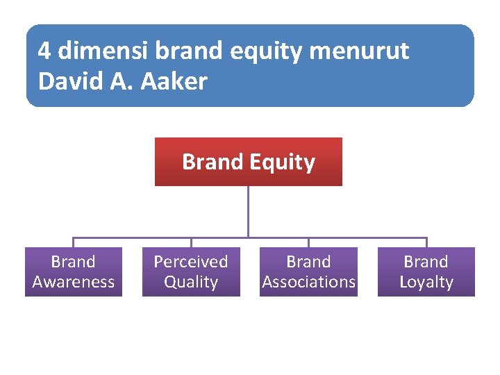 4 dimensi brand equity menurut David A. Aaker Brand Equity Brand Awareness Perceived Quality