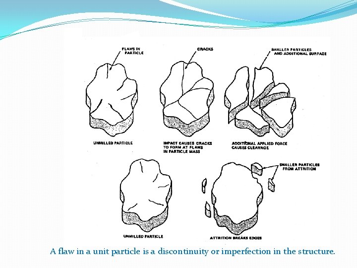 A flaw in a unit particle is a discontinuity or imperfection in the structure.