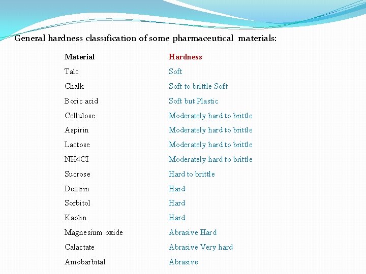 General hardness classification of some pharmaceutical materials: Material Hardness Talc Soft Chalk Soft to