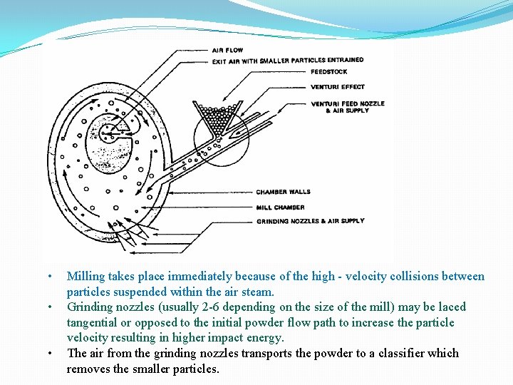  • • • Milling takes place immediately because of the high velocity collisions