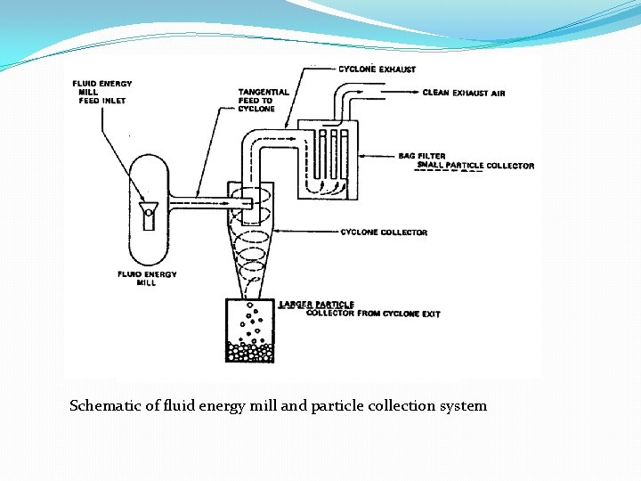 Schematic of fluid energy mill and particle collection system 