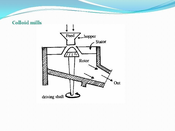 Colloid mills 