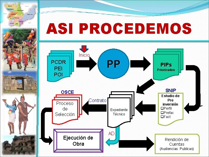 ASI PROCEDEMOS Inicio PP PCDR PEI POI Priorizados SNIP OSCE Proceso de Selección PIPs