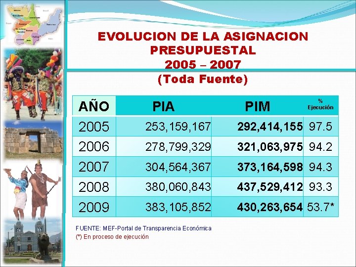 EVOLUCION DE LA ASIGNACION PRESUPUESTAL 2005 – 2007 (Toda Fuente) AÑO 2005 2006 2007