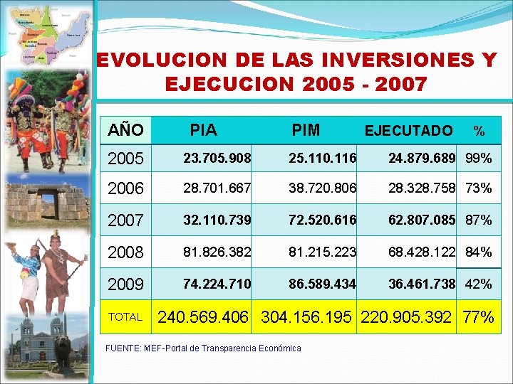 EVOLUCION DE LAS INVERSIONES Y EJECUCION 2005 - 2007 AÑO PIA PIM EJECUTADO %